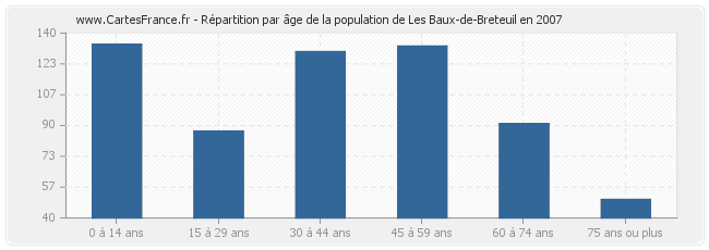 Répartition par âge de la population de Les Baux-de-Breteuil en 2007